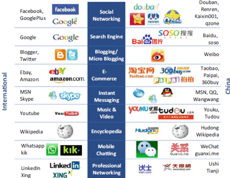 comparison between international apps and its equivalents in China